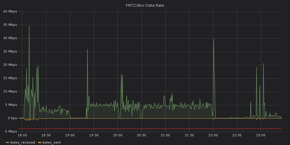 FRITZ!Box Data Rate
